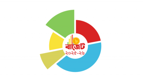 যুব ও ক্রীড়া মন্ত্রণালয়ের জন্য ২৪২৩ কোটি টাকার বাজেট প্রস্তাব