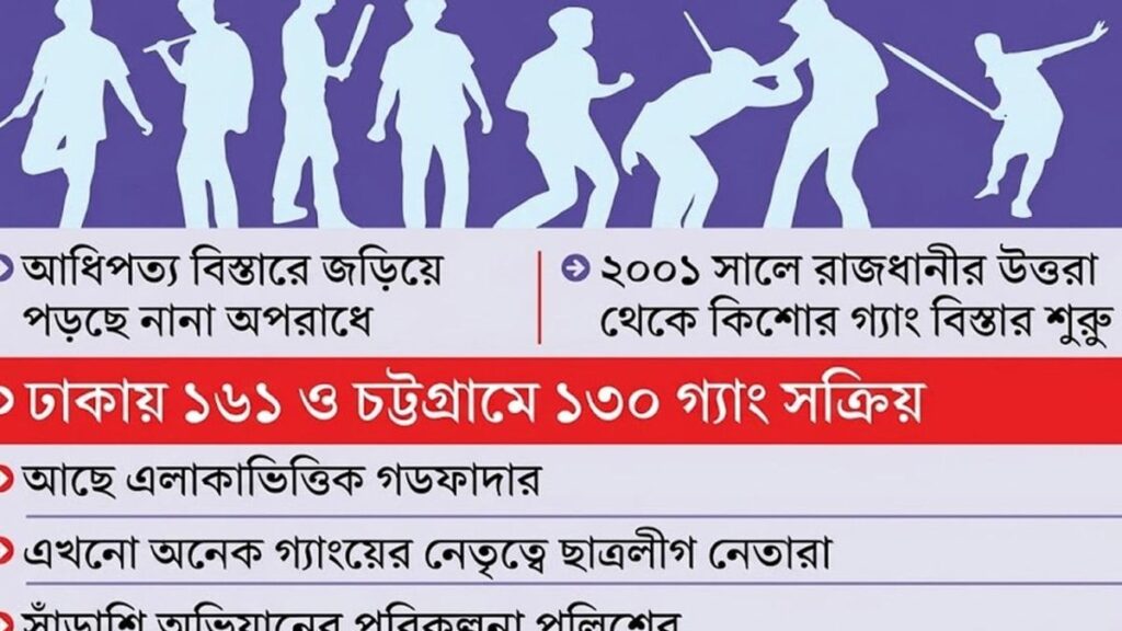 সারা দেশে ৪৫৩ কিশোর গ্যাং, দিনদিন বিস্তার বাড়ছে E0A695E0A6BFE0A6B6E0A78BE0A6B0E0A697E0A78DE0A6AFE0A6BEE0A682-cd3339.og-image-8e64e2